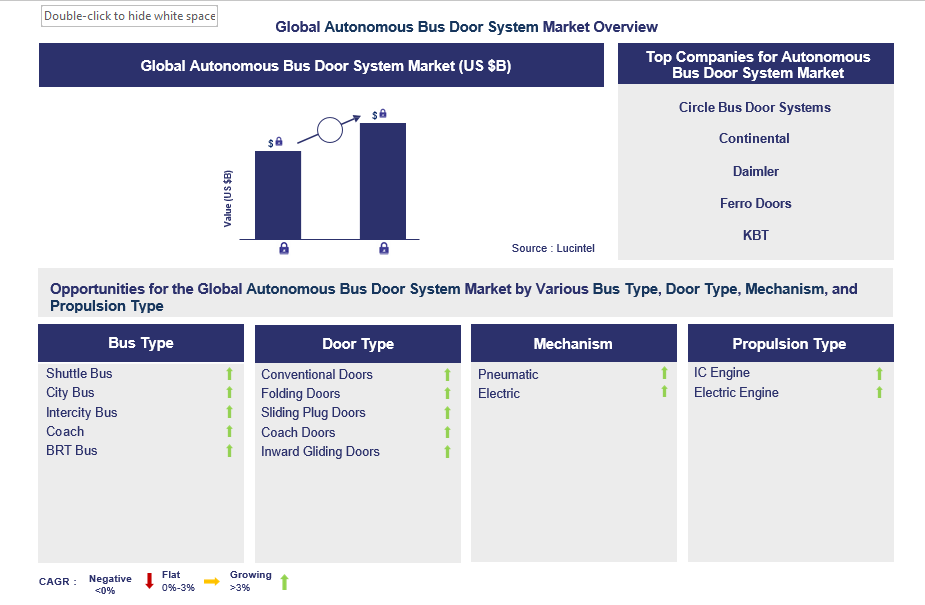 Autonomous Bus Door System Trends and Forecast